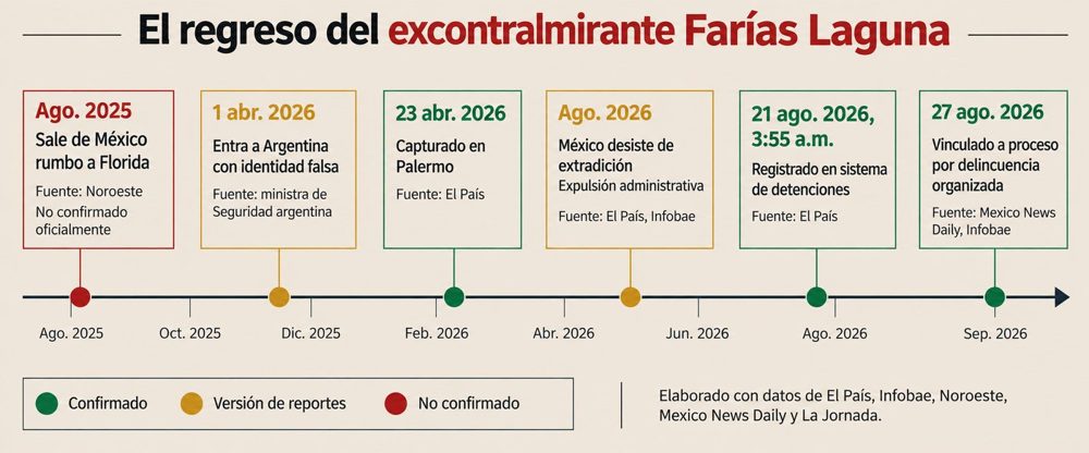Cronología verificada de un caso